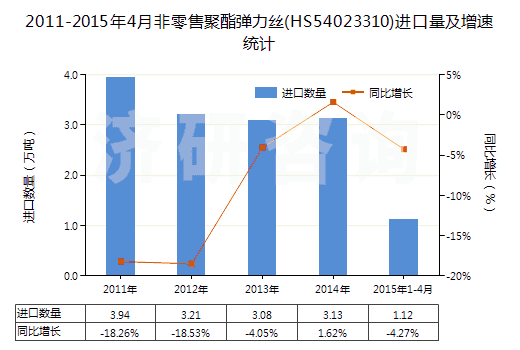 2011-2015年4月非零售聚酯彈力絲(HS54023310)進(jìn)口量及增速統(tǒng)計(jì)